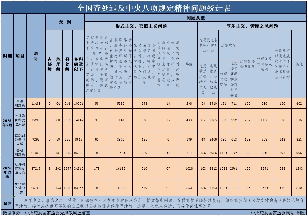 　　3月29日，中央紀委國家監委公布了2025年2月全國查處違反中央八項規定精神問題月報數據。這是連續第138個月公布全國查處違反中央八項規定精神問題數據。